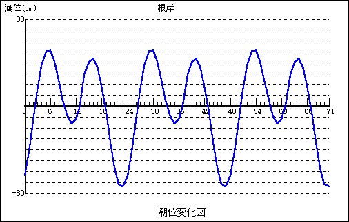 根岸における潮位変化図（７／２　10:20　〜　７／５　10:20）
