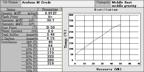Arabian Medium Crude Properties