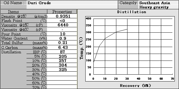 Duri Crude Properties