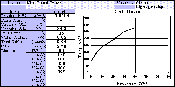 Nile Blend Crude Properties