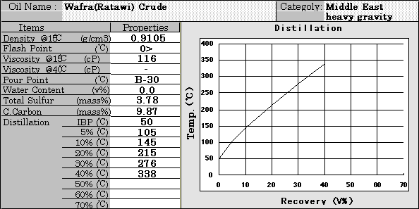 Wafra(contains Ratawi) Crude Properties