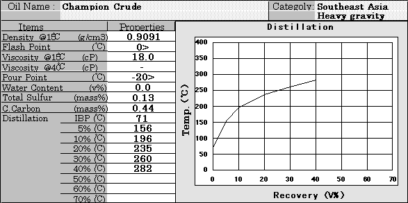 Champion Crude Properties