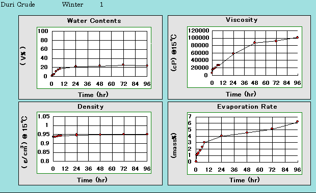 Duri Crude Winter : Wave rank : 1, Line charts