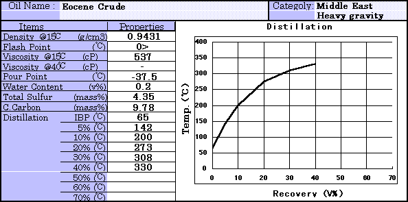 Eocene Crude Properties