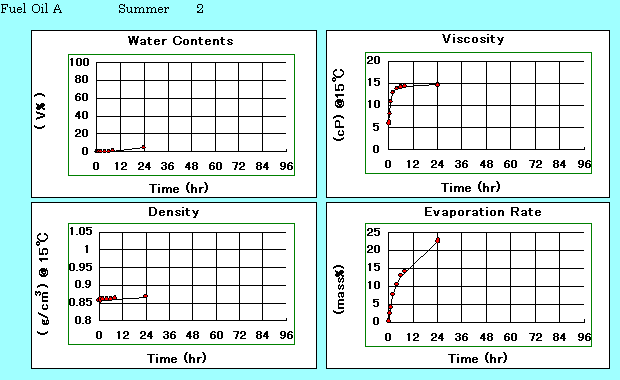 Heavy Fuel Oil A Summer : Wave rank : 2, Line charts