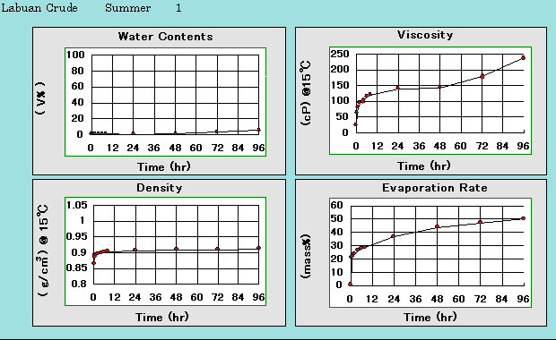 Labuan Crude Summer : Wave rank : 1, Line charts