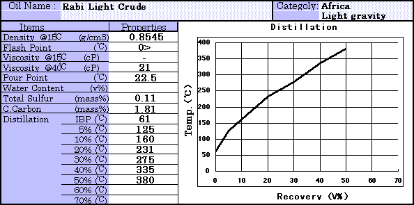 Rabi Light Crude Properties