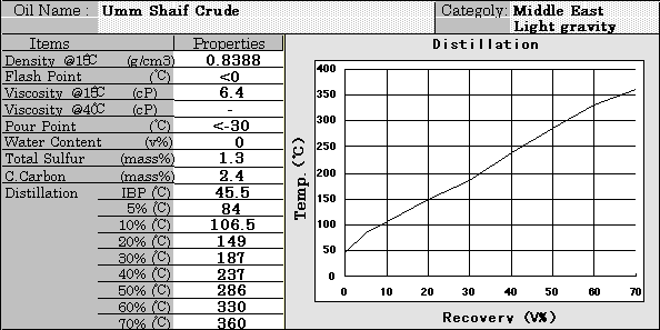 Umm Shaif Crude Properties