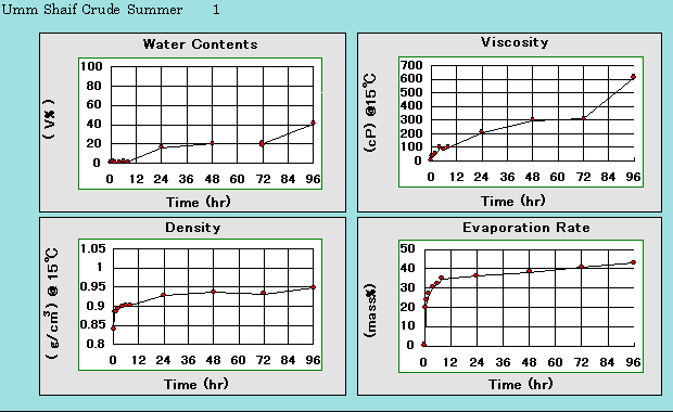 Umm Shaif Crude Summer : Wave rank : 1, Line charts