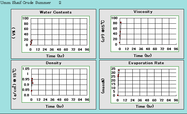 Umm Shaif Crude Summer : Wave rank : 2, Line charts