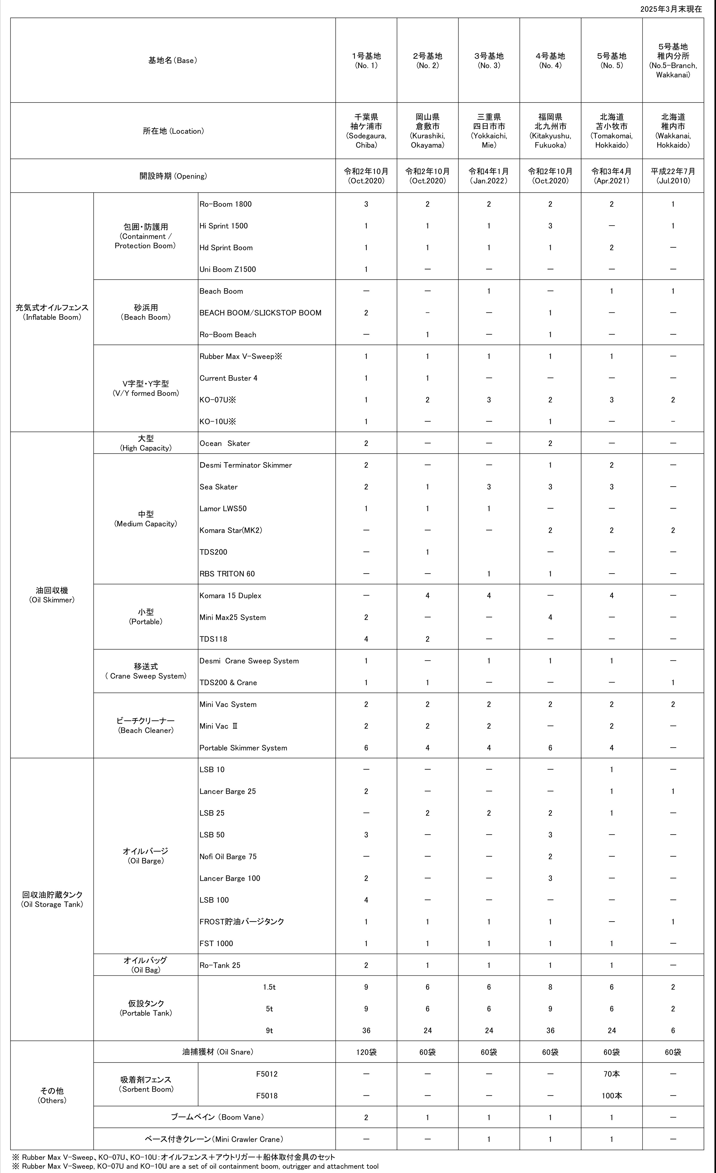 Equipment Stockpile Bases